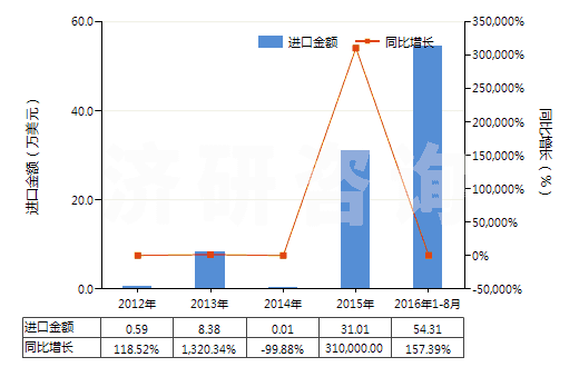 2012-2016年8月中國無水氟化鋁(HS28261210)進(jìn)口總額及增速統(tǒng)計(jì)
